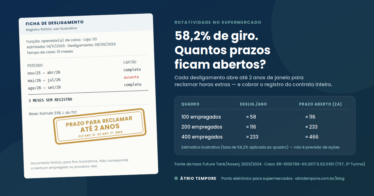 Rotatividade de 58% no supermercado: cada desligamento é um reclamante em potencial — e o ponto é o que sobra